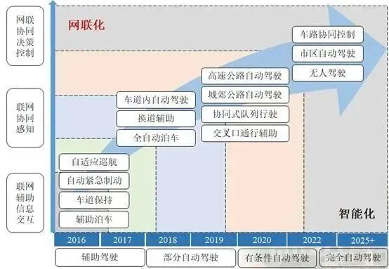 银川万通-智能网联汽车技术工程师专业-2023年春季招生简章